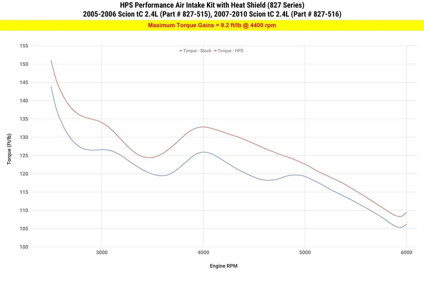 HPS Performance Air Intake Kit 827-515BL