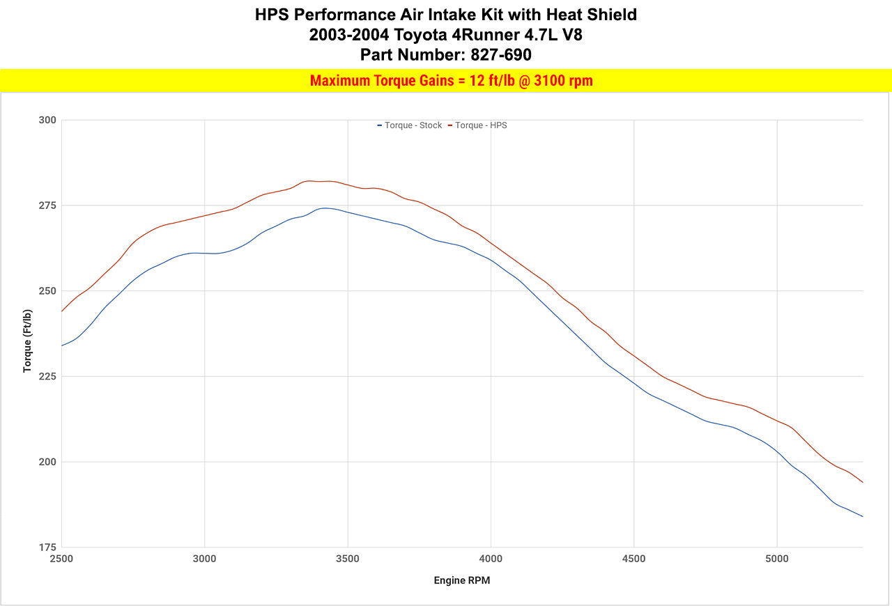 HPS Shortram Air Intake Kit Toyota 2003-2004 4Runner 4.7L V8