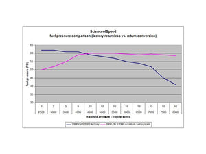 ScienceofSpeed Return Fuel System Conversion 2006-2009 Honda S2000