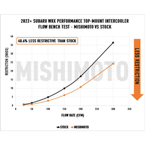 Mishimoto 22+ WRX TMIC Kit Black Core Red Pipes